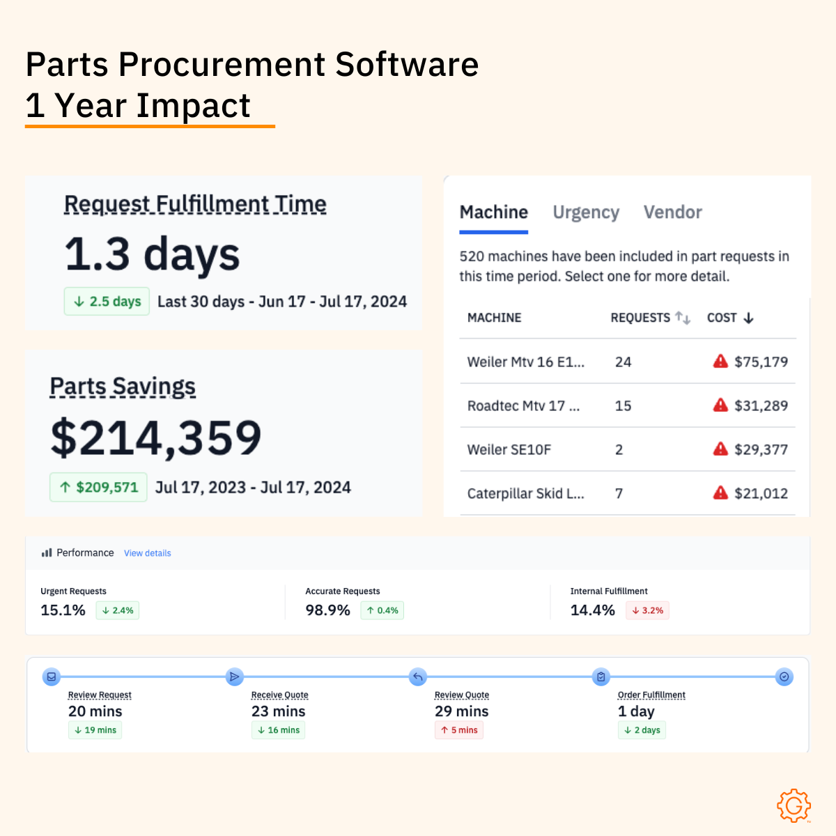 Copy of Ajax 1-Year PHP post for parts tech blog