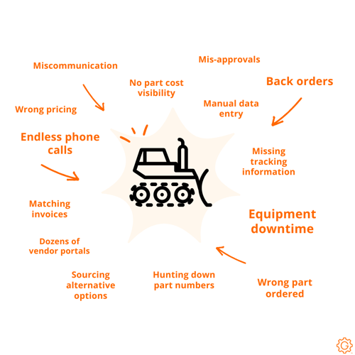 parts procurement tech images